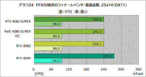 画像ギャラリー No.071のサムネイル画像 / NVIDIAの新ハイエンドGPU「GeForce RTX 4080 SUPER」レビュー。RTX 4080との性能差は? RTX 4090にはどの程度迫れる?