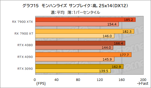 画像ギャラリー No.027のサムネイル画像 / ［レビュー］AMDの新世代GPU「Radeon RX 7900 XTX＆XT」を試す。コストパフォーマンスはGeForce RTX 4090/4080をしのぐ
