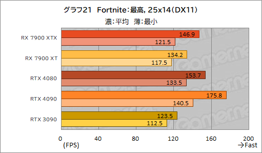 画像ギャラリー No.033のサムネイル画像 / ［レビュー］AMDの新世代GPU「Radeon RX 7900 XTX＆XT」を試す。コストパフォーマンスはGeForce RTX 4090/4080をしのぐ