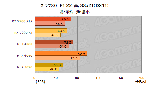 画像ギャラリー No.042のサムネイル画像 / ［レビュー］AMDの新世代GPU「Radeon RX 7900 XTX＆XT」を試す。コストパフォーマンスはGeForce RTX 4090/4080をしのぐ