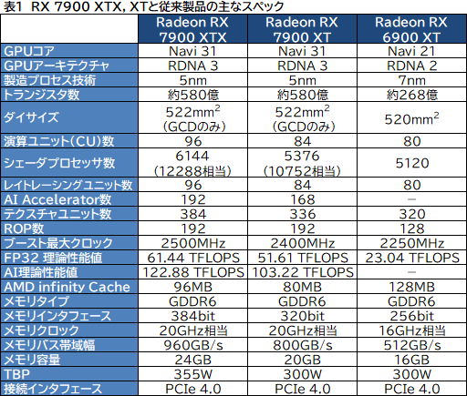 画像ギャラリー No.012のサムネイル画像 / 西川善司の3DGE：Radeon RX 7900 XTX/XTは何が変わったのか。大幅な性能向上を遂げたNavi 31世代の秘密を探る