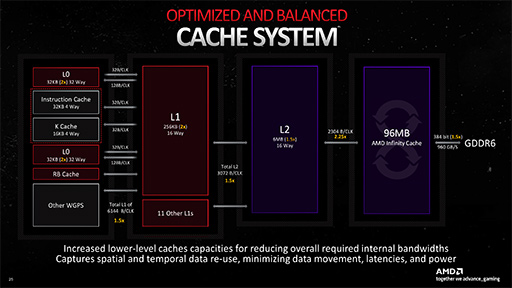 画像ギャラリー No.023のサムネイル画像 / 西川善司の3DGE：Radeon RX 7900 XTX/XTは何が変わったのか。大幅な性能向上を遂げたNavi 31世代の秘密を探る
