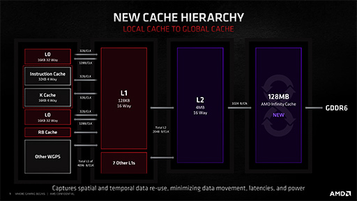 画像ギャラリー No.024のサムネイル画像 / 西川善司の3DGE：Radeon RX 7900 XTX/XTは何が変わったのか。大幅な性能向上を遂げたNavi 31世代の秘密を探る