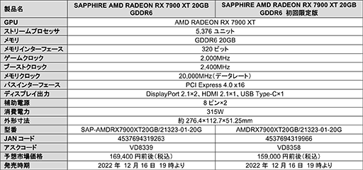 画像ギャラリー No.003のサムネイル画像 / Sapphire製のRadeon RX 7900 XTX/XT搭載カードが12月16日19時に発売