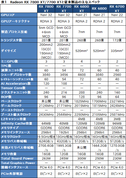画像ギャラリー No.010のサムネイル画像 / RDNA 3世代のミドルハイGPU「Radeon RX 7800 XT」＆「Radeon RX 7700 XT」の実力を探る。RX 7700 XTのコスパは良好だ
