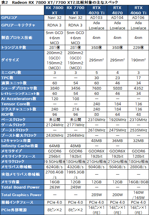 画像ギャラリー No.011のサムネイル画像 / RDNA 3世代のミドルハイGPU「Radeon RX 7800 XT」＆「Radeon RX 7700 XT」の実力を探る。RX 7700 XTのコスパは良好だ