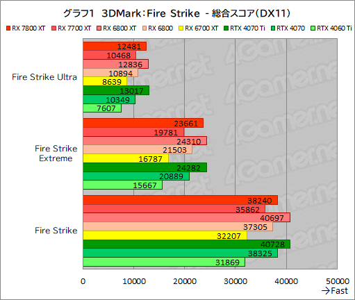 画像ギャラリー No.028のサムネイル画像 / RDNA 3世代のミドルハイGPU「Radeon RX 7800 XT」＆「Radeon RX 7700 XT」の実力を探る。RX 7700 XTのコスパは良好だ