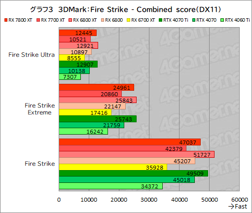 画像ギャラリー No.030のサムネイル画像 / RDNA 3世代のミドルハイGPU「Radeon RX 7800 XT」＆「Radeon RX 7700 XT」の実力を探る。RX 7700 XTのコスパは良好だ