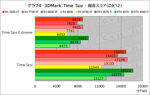 画像ギャラリー No.031のサムネイル画像 / RDNA 3世代のミドルハイGPU「Radeon RX 7800 XT」＆「Radeon RX 7700 XT」の実力を探る。RX 7700 XTのコスパは良好だ