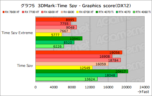 画像ギャラリー No.032のサムネイル画像 / RDNA 3世代のミドルハイGPU「Radeon RX 7800 XT」＆「Radeon RX 7700 XT」の実力を探る。RX 7700 XTのコスパは良好だ