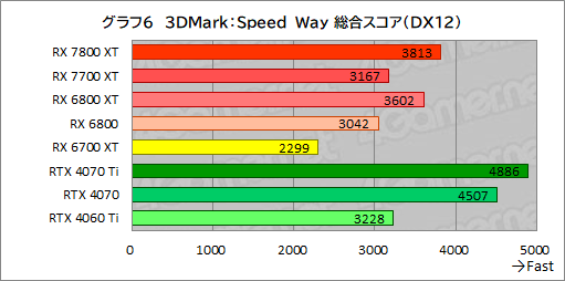 画像ギャラリー No.033のサムネイル画像 / RDNA 3世代のミドルハイGPU「Radeon RX 7800 XT」＆「Radeon RX 7700 XT」の実力を探る。RX 7700 XTのコスパは良好だ