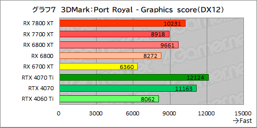 画像ギャラリー No.034のサムネイル画像 / RDNA 3世代のミドルハイGPU「Radeon RX 7800 XT」＆「Radeon RX 7700 XT」の実力を探る。RX 7700 XTのコスパは良好だ