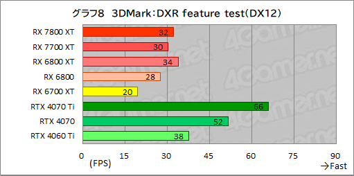 画像ギャラリー No.035のサムネイル画像 / RDNA 3世代のミドルハイGPU「Radeon RX 7800 XT」＆「Radeon RX 7700 XT」の実力を探る。RX 7700 XTのコスパは良好だ