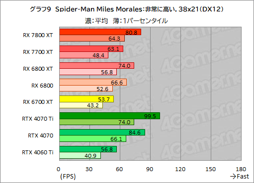 画像ギャラリー No.036のサムネイル画像 / RDNA 3世代のミドルハイGPU「Radeon RX 7800 XT」＆「Radeon RX 7700 XT」の実力を探る。RX 7700 XTのコスパは良好だ