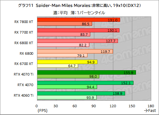 画像ギャラリー No.038のサムネイル画像 / RDNA 3世代のミドルハイGPU「Radeon RX 7800 XT」＆「Radeon RX 7700 XT」の実力を探る。RX 7700 XTのコスパは良好だ