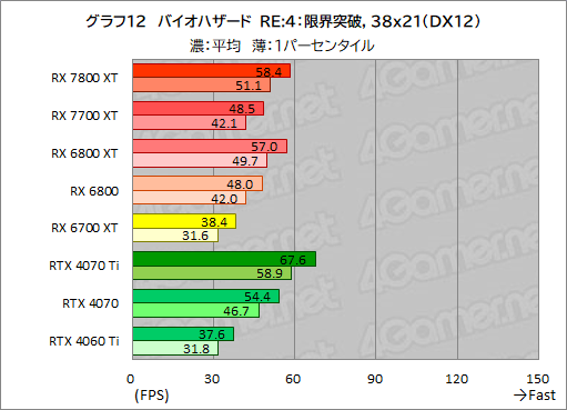 画像ギャラリー No.039のサムネイル画像 / RDNA 3世代のミドルハイGPU「Radeon RX 7800 XT」＆「Radeon RX 7700 XT」の実力を探る。RX 7700 XTのコスパは良好だ