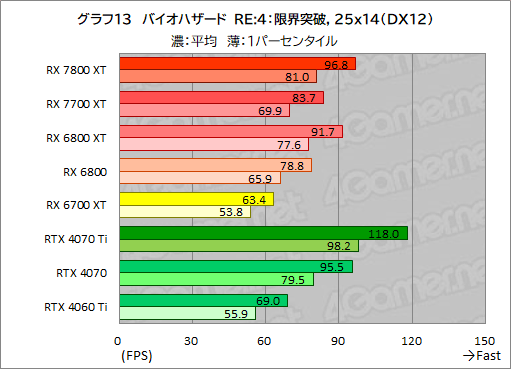 画像ギャラリー No.040のサムネイル画像 / RDNA 3世代のミドルハイGPU「Radeon RX 7800 XT」＆「Radeon RX 7700 XT」の実力を探る。RX 7700 XTのコスパは良好だ