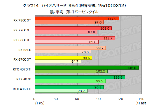 画像ギャラリー No.041のサムネイル画像 / RDNA 3世代のミドルハイGPU「Radeon RX 7800 XT」＆「Radeon RX 7700 XT」の実力を探る。RX 7700 XTのコスパは良好だ