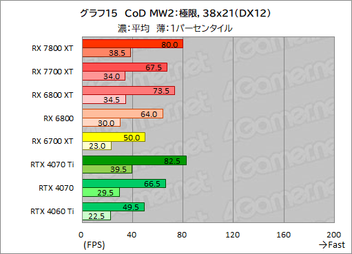 画像ギャラリー No.042のサムネイル画像 / RDNA 3世代のミドルハイGPU「Radeon RX 7800 XT」＆「Radeon RX 7700 XT」の実力を探る。RX 7700 XTのコスパは良好だ