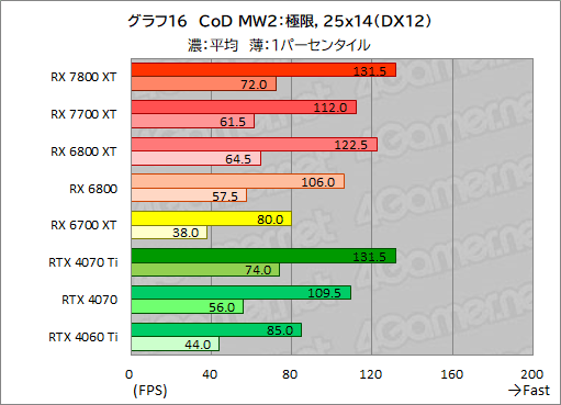 画像ギャラリー No.043のサムネイル画像 / RDNA 3世代のミドルハイGPU「Radeon RX 7800 XT」＆「Radeon RX 7700 XT」の実力を探る。RX 7700 XTのコスパは良好だ