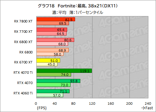 画像ギャラリー No.045のサムネイル画像 / RDNA 3世代のミドルハイGPU「Radeon RX 7800 XT」＆「Radeon RX 7700 XT」の実力を探る。RX 7700 XTのコスパは良好だ