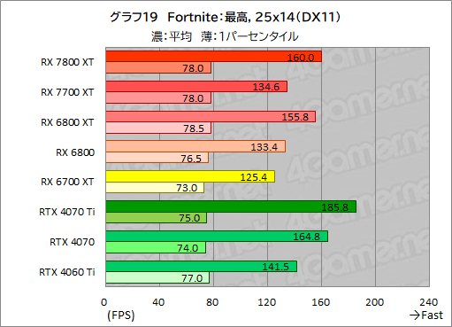 画像ギャラリー No.046のサムネイル画像 / RDNA 3世代のミドルハイGPU「Radeon RX 7800 XT」＆「Radeon RX 7700 XT」の実力を探る。RX 7700 XTのコスパは良好だ