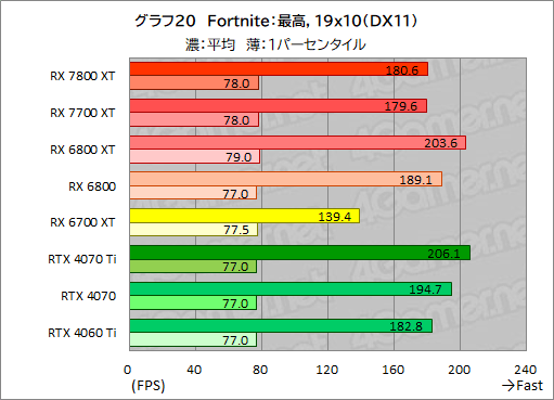 画像ギャラリー No.047のサムネイル画像 / RDNA 3世代のミドルハイGPU「Radeon RX 7800 XT」＆「Radeon RX 7700 XT」の実力を探る。RX 7700 XTのコスパは良好だ