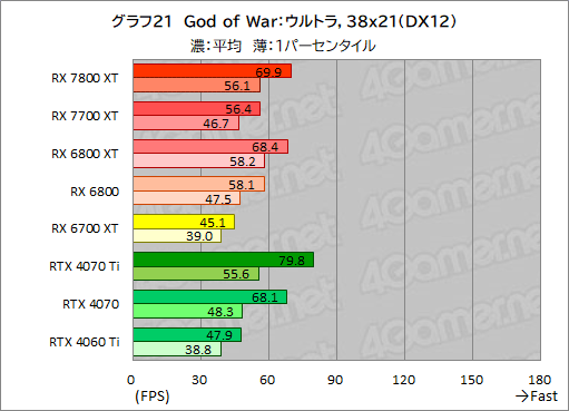画像ギャラリー No.048のサムネイル画像 / RDNA 3世代のミドルハイGPU「Radeon RX 7800 XT」＆「Radeon RX 7700 XT」の実力を探る。RX 7700 XTのコスパは良好だ