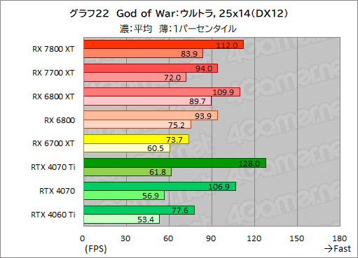 画像ギャラリー No.049のサムネイル画像 / RDNA 3世代のミドルハイGPU「Radeon RX 7800 XT」＆「Radeon RX 7700 XT」の実力を探る。RX 7700 XTのコスパは良好だ