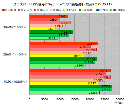 画像ギャラリー No.051のサムネイル画像 / RDNA 3世代のミドルハイGPU「Radeon RX 7800 XT」＆「Radeon RX 7700 XT」の実力を探る。RX 7700 XTのコスパは良好だ