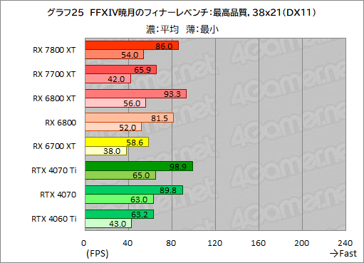 画像ギャラリー No.052のサムネイル画像 / RDNA 3世代のミドルハイGPU「Radeon RX 7800 XT」＆「Radeon RX 7700 XT」の実力を探る。RX 7700 XTのコスパは良好だ