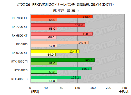 画像ギャラリー No.053のサムネイル画像 / RDNA 3世代のミドルハイGPU「Radeon RX 7800 XT」＆「Radeon RX 7700 XT」の実力を探る。RX 7700 XTのコスパは良好だ