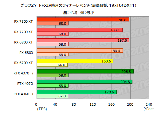 画像ギャラリー No.054のサムネイル画像 / RDNA 3世代のミドルハイGPU「Radeon RX 7800 XT」＆「Radeon RX 7700 XT」の実力を探る。RX 7700 XTのコスパは良好だ