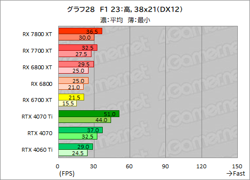 画像ギャラリー No.055のサムネイル画像 / RDNA 3世代のミドルハイGPU「Radeon RX 7800 XT」＆「Radeon RX 7700 XT」の実力を探る。RX 7700 XTのコスパは良好だ