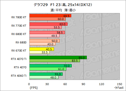 画像ギャラリー No.056のサムネイル画像 / RDNA 3世代のミドルハイGPU「Radeon RX 7800 XT」＆「Radeon RX 7700 XT」の実力を探る。RX 7700 XTのコスパは良好だ