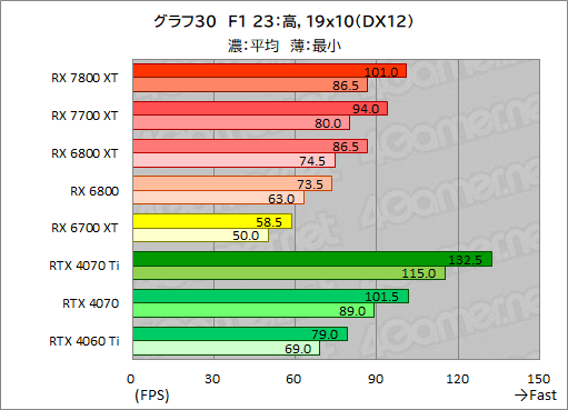 画像ギャラリー No.057のサムネイル画像 / RDNA 3世代のミドルハイGPU「Radeon RX 7800 XT」＆「Radeon RX 7700 XT」の実力を探る。RX 7700 XTのコスパは良好だ