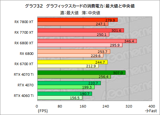 画像ギャラリー No.059のサムネイル画像 / RDNA 3世代のミドルハイGPU「Radeon RX 7800 XT」＆「Radeon RX 7700 XT」の実力を探る。RX 7700 XTのコスパは良好だ