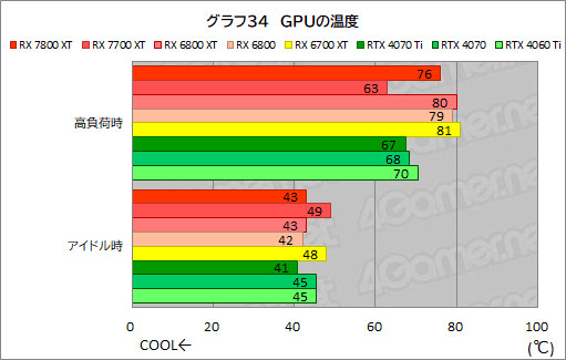 画像ギャラリー No.061のサムネイル画像 / RDNA 3世代のミドルハイGPU「Radeon RX 7800 XT」＆「Radeon RX 7700 XT」の実力を探る。RX 7700 XTのコスパは良好だ