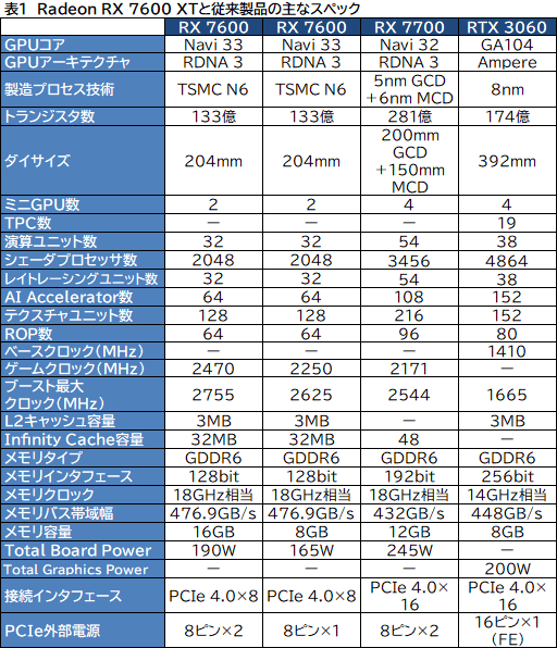 画像ギャラリー No.003のサムネイル画像 / メモリ16GB＆クロックアップしたミドルクラスRadeon「Radeon RX 7600 XT」の実力を検証。増えたメモリが効果を発揮するゲームはどれか