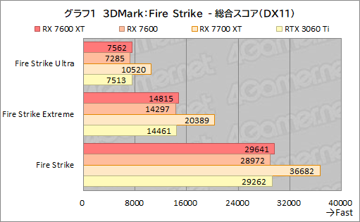 画像ギャラリー No.015のサムネイル画像 / メモリ16GB＆クロックアップしたミドルクラスRadeon「Radeon RX 7600 XT」の実力を検証。増えたメモリが効果を発揮するゲームはどれか