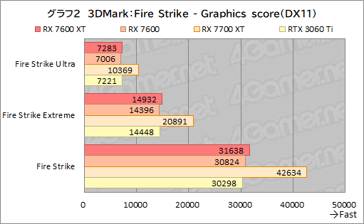 画像ギャラリー No.016のサムネイル画像 / メモリ16GB＆クロックアップしたミドルクラスRadeon「Radeon RX 7600 XT」の実力を検証。増えたメモリが効果を発揮するゲームはどれか