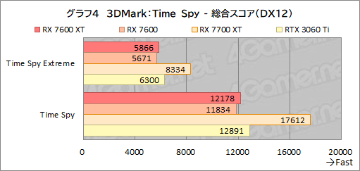 画像ギャラリー No.018のサムネイル画像 / メモリ16GB＆クロックアップしたミドルクラスRadeon「Radeon RX 7600 XT」の実力を検証。増えたメモリが効果を発揮するゲームはどれか