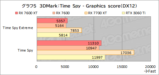 画像ギャラリー No.019のサムネイル画像 / メモリ16GB＆クロックアップしたミドルクラスRadeon「Radeon RX 7600 XT」の実力を検証。増えたメモリが効果を発揮するゲームはどれか