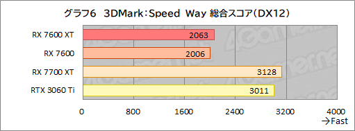 画像ギャラリー No.020のサムネイル画像 / メモリ16GB＆クロックアップしたミドルクラスRadeon「Radeon RX 7600 XT」の実力を検証。増えたメモリが効果を発揮するゲームはどれか