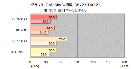 画像ギャラリー No.022のサムネイル画像 / メモリ16GB＆クロックアップしたミドルクラスRadeon「Radeon RX 7600 XT」の実力を検証。増えたメモリが効果を発揮するゲームはどれか