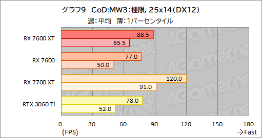 画像ギャラリー No.023のサムネイル画像 / メモリ16GB＆クロックアップしたミドルクラスRadeon「Radeon RX 7600 XT」の実力を検証。増えたメモリが効果を発揮するゲームはどれか