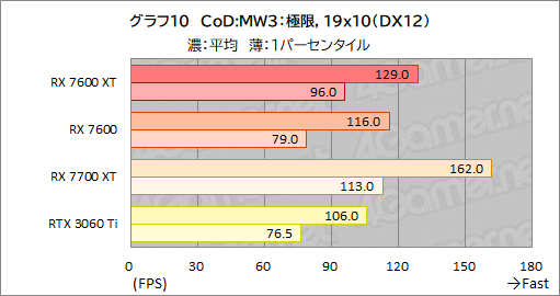 画像ギャラリー No.024のサムネイル画像 / メモリ16GB＆クロックアップしたミドルクラスRadeon「Radeon RX 7600 XT」の実力を検証。増えたメモリが効果を発揮するゲームはどれか