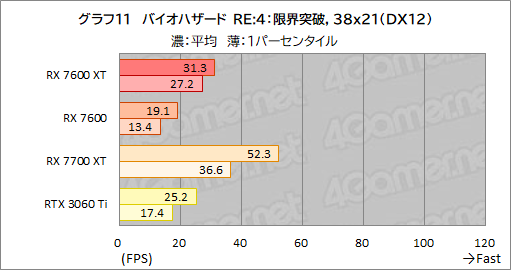 画像ギャラリー No.025のサムネイル画像 / メモリ16GB＆クロックアップしたミドルクラスRadeon「Radeon RX 7600 XT」の実力を検証。増えたメモリが効果を発揮するゲームはどれか