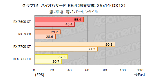 画像ギャラリー No.026のサムネイル画像 / メモリ16GB＆クロックアップしたミドルクラスRadeon「Radeon RX 7600 XT」の実力を検証。増えたメモリが効果を発揮するゲームはどれか