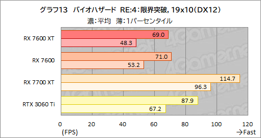 画像ギャラリー No.027のサムネイル画像 / メモリ16GB＆クロックアップしたミドルクラスRadeon「Radeon RX 7600 XT」の実力を検証。増えたメモリが効果を発揮するゲームはどれか